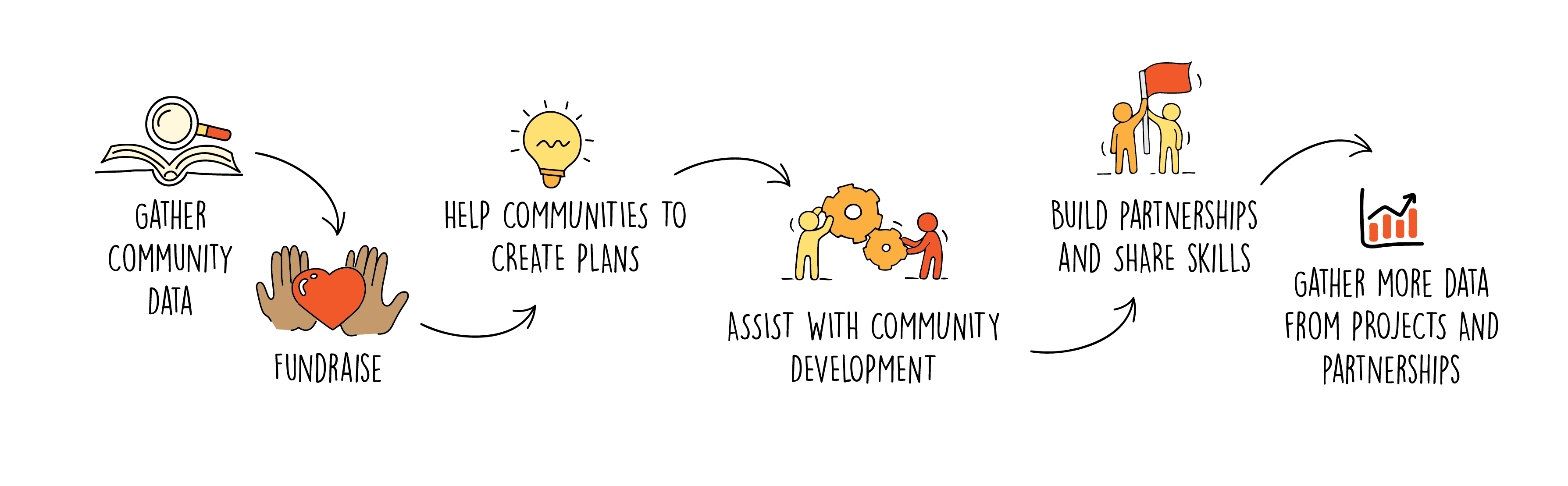 Graphic drawing of flow chart. 1) Gather community data 2) Fundraise 3)Help communities to create plans 3) Assist with community development 5) Build partnerships and share skills 6) Gather more data from projects and partnerships